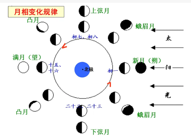 月相