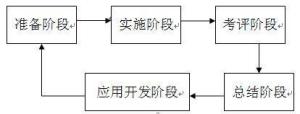 绩效管理流程：计划准备、实施、评估应用