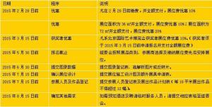 参展流程