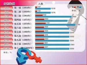 中国女性参政变化