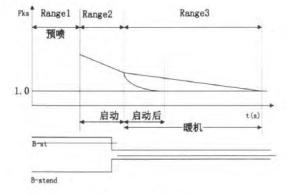 图1.发动机启动过程