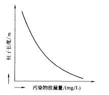 图3 柱子长度和泄漏量