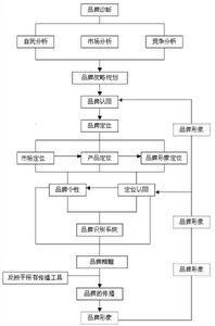 品牌营销