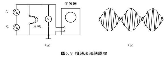 图3 拍频法