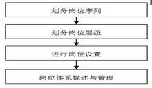 图1 岗位体系设计过程