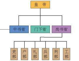 唐朝官制
