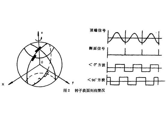 图2.转子表现刻线情况