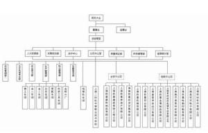 组织机构