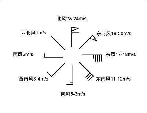 风速羽:垂直在风矢杆末端右侧(北半球.