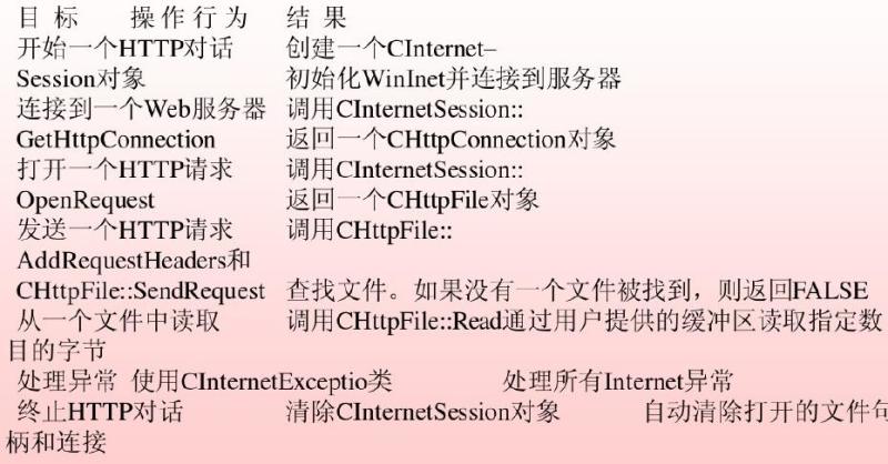 图1创建一个典型的HTTP客户端应用的步骤