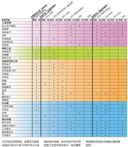 不同行业对PH电极有不同的需求