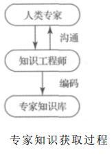 图1 专家知识获取过程