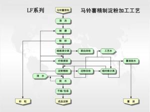 马铃薯淀粉加工工艺