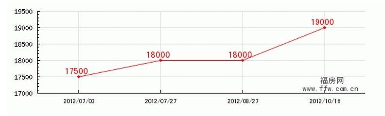 东二环泰禾广场价格走势图