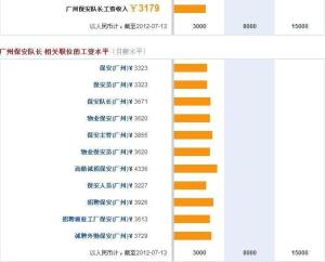 广州保安队长工资收入