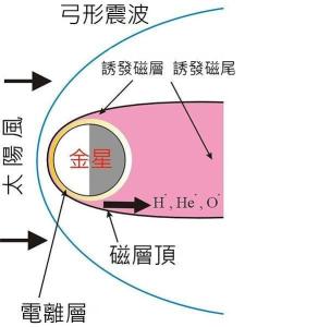 金星磁层和太阳风交互,金星诱发磁层的成分