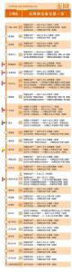天津轨道交通5号线无障碍设施一览表（截至2019年8月）