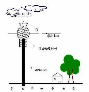 防雷设备