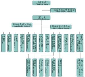 武汉理工大学图书馆机构层次图