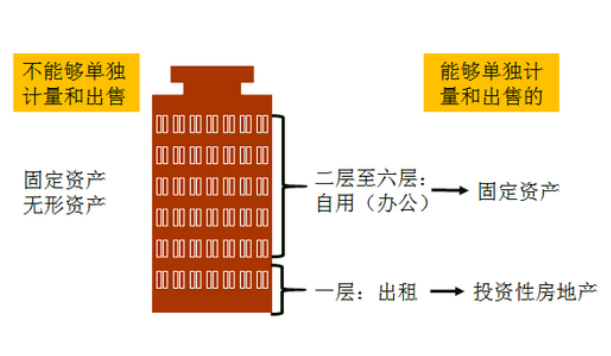 投资性房地产