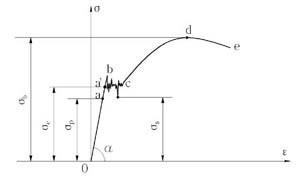 材料拉伸实验的应力-应变曲线