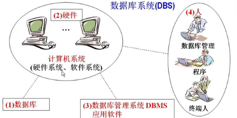 数据库管理系统