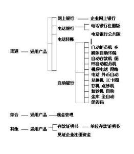 单位活期存款