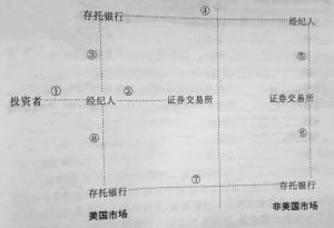 美国存托凭证产生的运作流程图