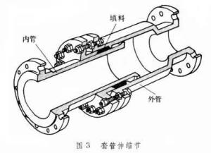 套筒伸缩器的内部结构示意图