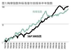 标准普尔500指数