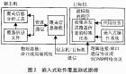 嵌入式测试
