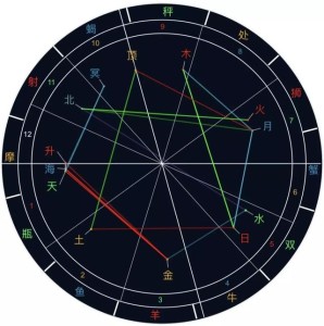 占星术