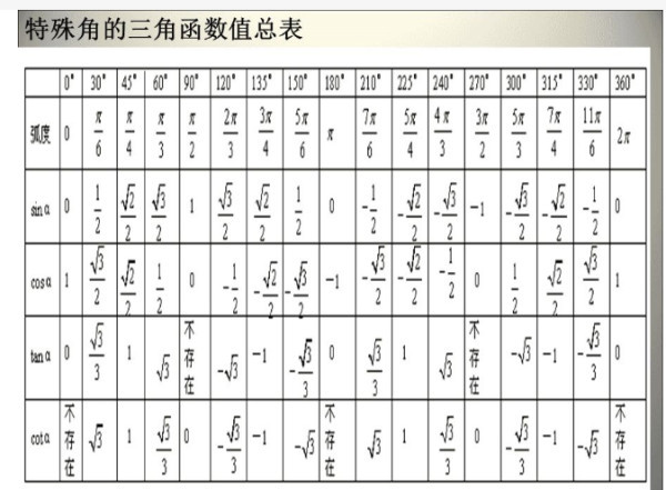 三角函数值 数学术语 搜狗百科