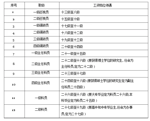 一级调研员