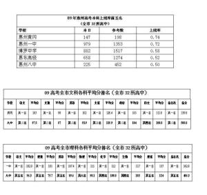 2009年惠州市各校高考情况统计表