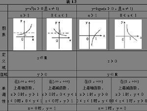 指数函数和对数函数