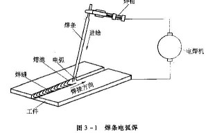 焊条电弧焊