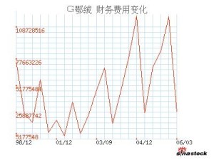 财务费用资金流动