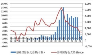 国际收支顺差