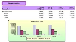 斐济人口统计