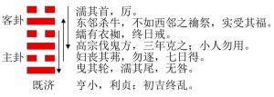 既济卦的结构与卦爻辞