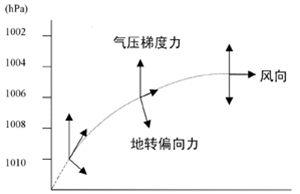 描述大尺度天氣系統中風場與氣壓場之間的關係.