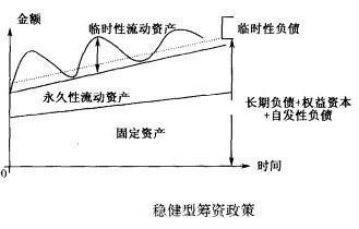 营运资金