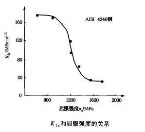 KIC和屈服强度的关系