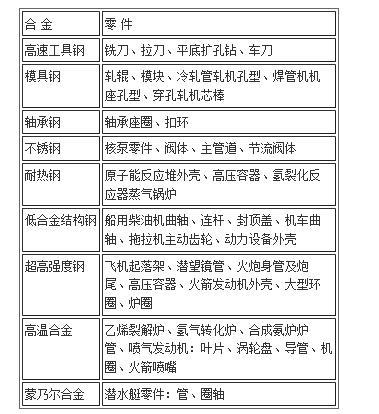 表1  电渣熔铸产品