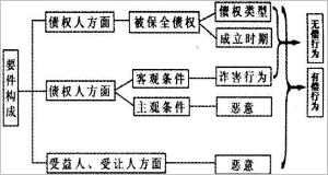 构成要素