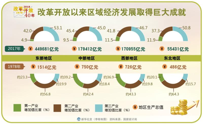 改革开放以来区域经济发展取得巨大成就