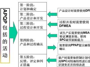 APQP