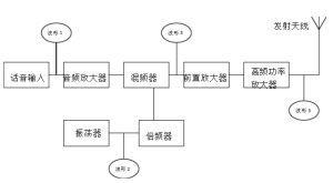 甚高频调幅发射机