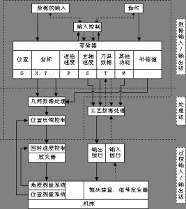 数控系统功能